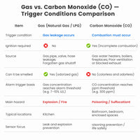 SMATRUL Tuya Smart WiFi Gas Leak Detector Natural Gas LPG Combustible Sensor with 100dB Alarm App Remote Notification Auto Valve Control