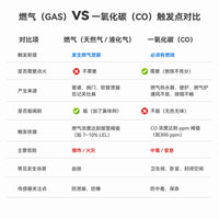 SMATRUL Tuya WiFi Smart Carbon Monoxide Alarm, CO Leak Detector for Kitchen Home Security, App Remote Alert & Voice Warning