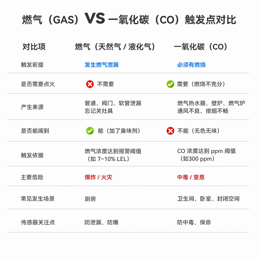 SMATRUL Tuya WiFi Liquefied Petroleum Gas and Carbon Monoxide Alarm Integrated Smart Life Gas Leak Detector Home Safety Protection, Kitchen Safety System